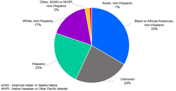 Monkeypox cases by race and ethnicity - 09/02/2022